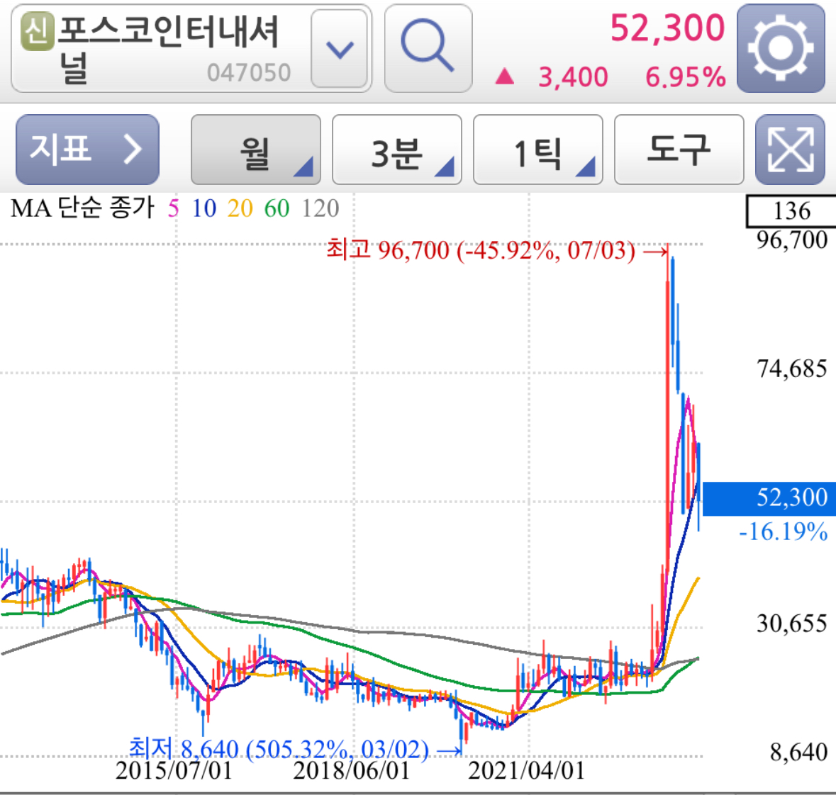 포스코인터내셔널 주가 차트 분석 - 월봉차트