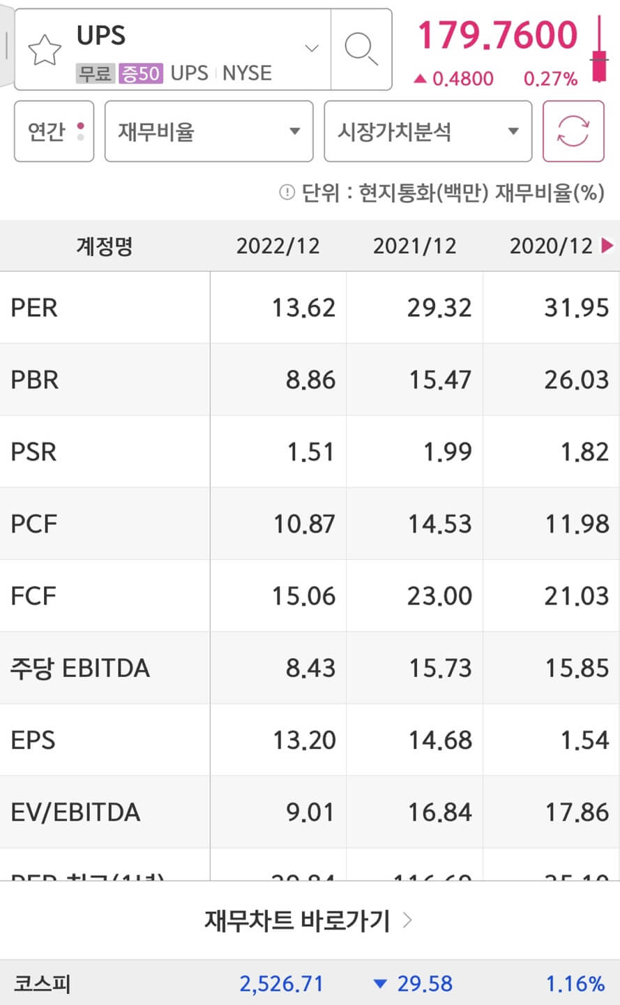 United Parcel Service(UPS)의 PER과 EPS입니다.