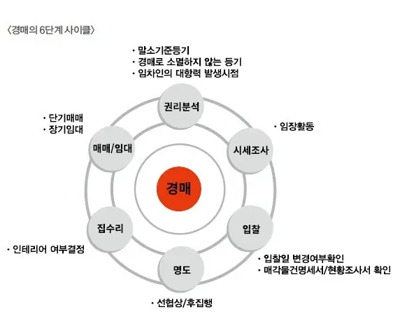  경매 입찰 전 필수! 10분 만에 끝내는 권리분석 완벽 가이드