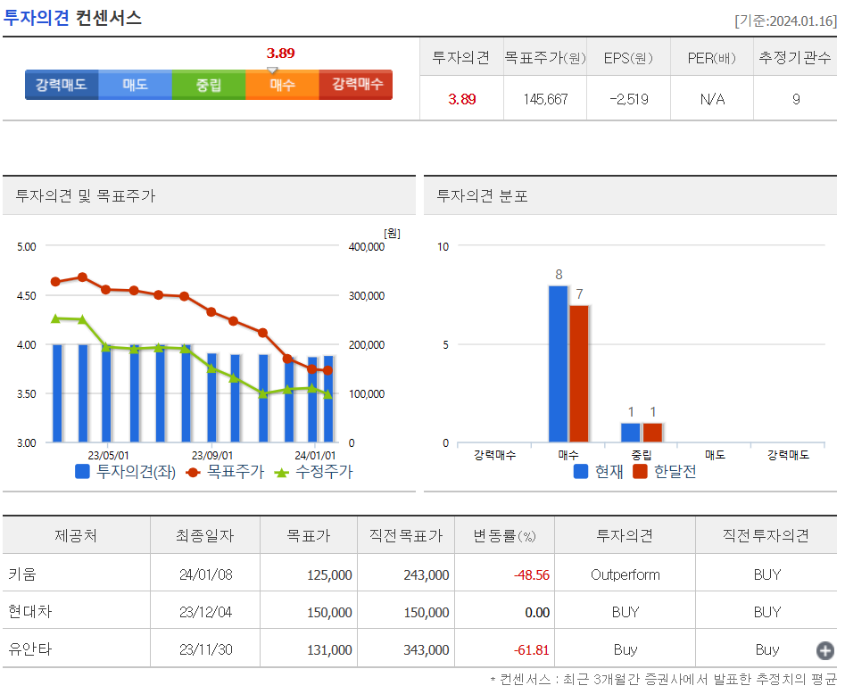 투자의견