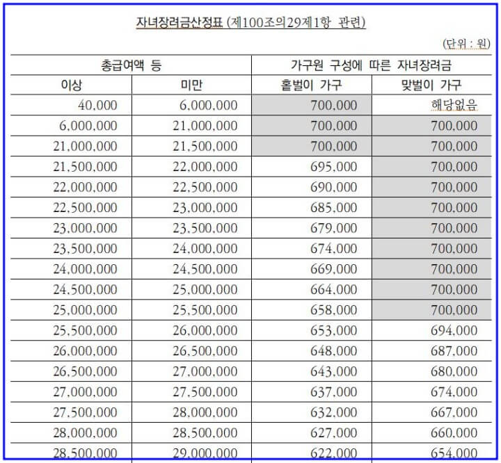 근로자녀-장려금-산정표
