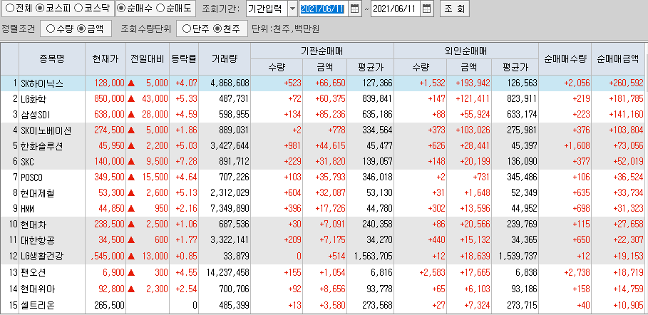  6월11일 코스피 코스닥 외국인 기관 동시 순매수 순매도 상위 종목 TOP 100