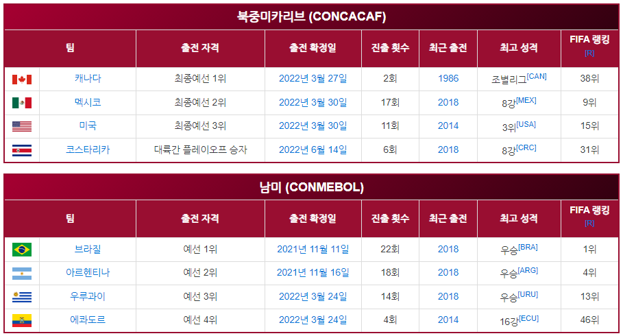 2022 카타르 월드컵 본선 진출 국가_2