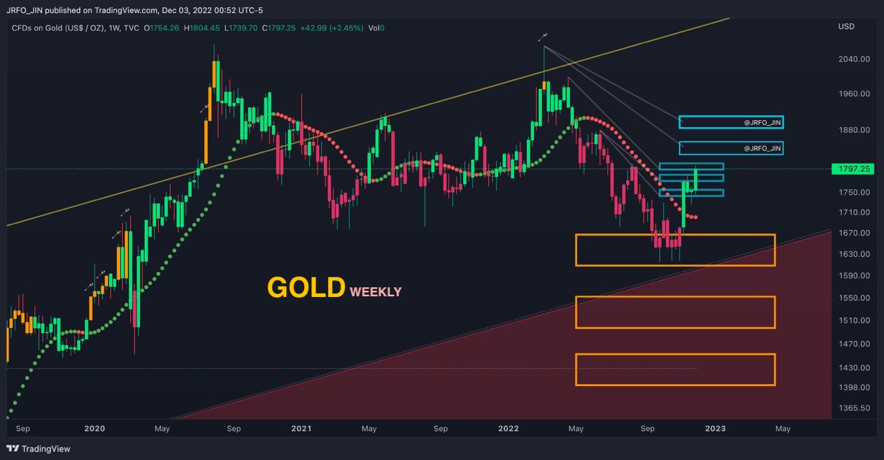 Gold &amp; Copper - Monthly / Weekly 2