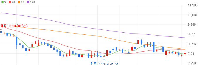 풍력-관련주-씨에스베어링-주가