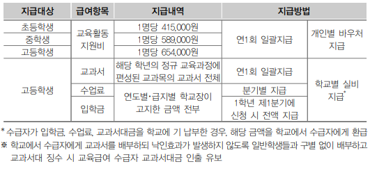 고등학생은 교과서&#44; 입학금&#44; 수업료를 추가로 지원받는다