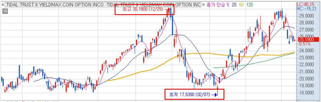 CONY ETF 주가