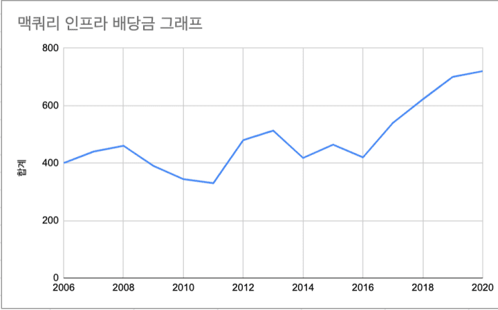 맥쿼리인프라 배당금 그래프