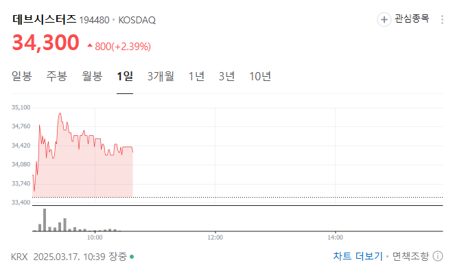 데브시스터즈 주가 그래프