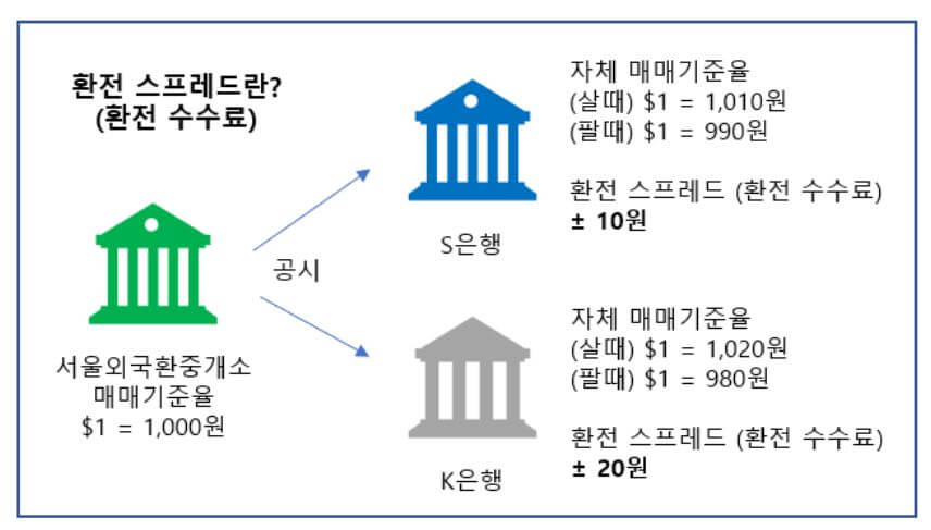 환전수수료란