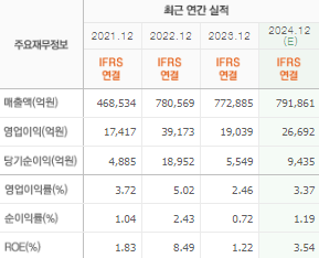 SK이노베이션 주가 전망 목표주가 배당금