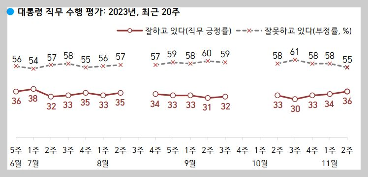 한국갤럽-대통령짖율