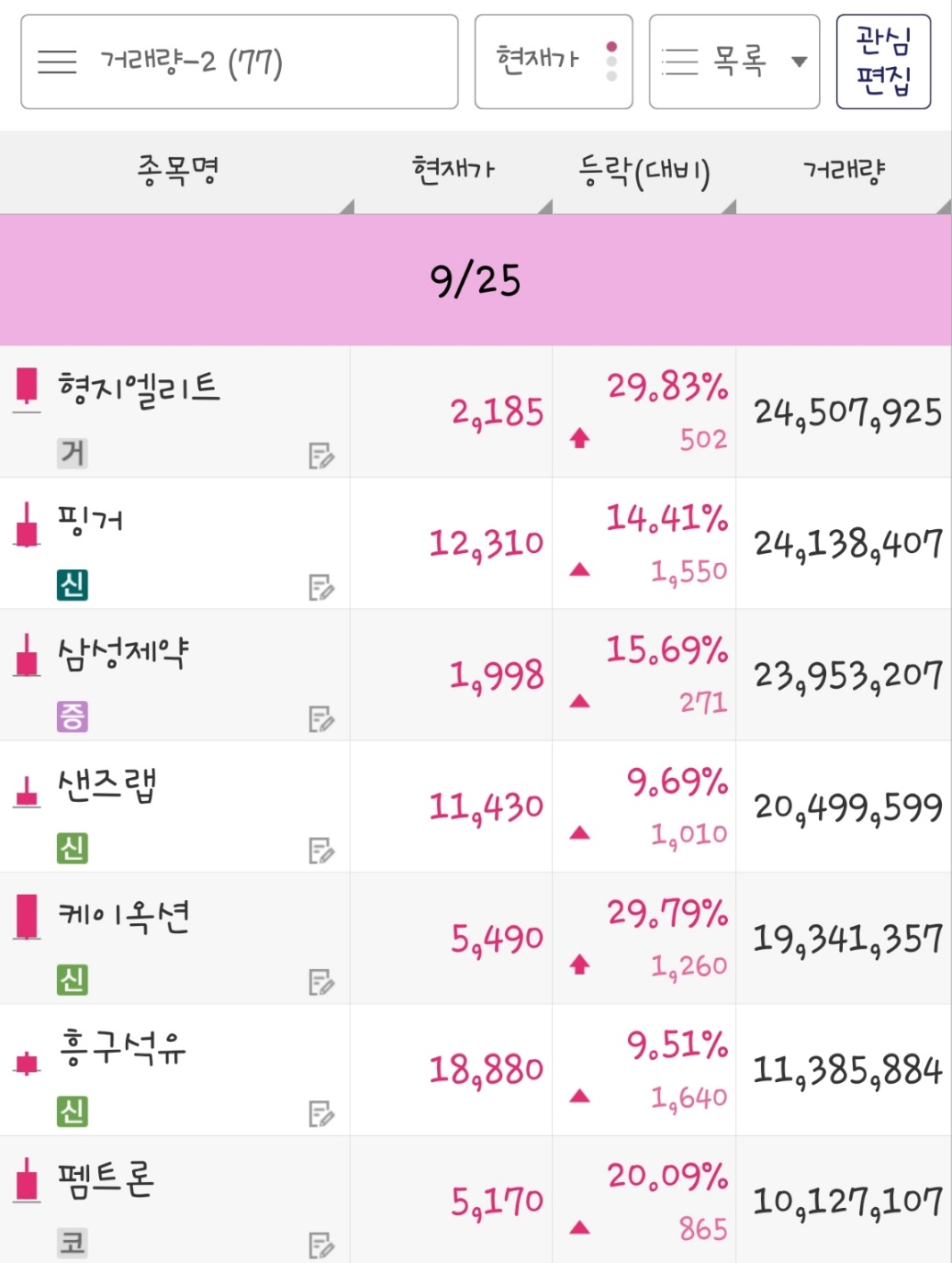 24년 9월 25일 거래량 종목은 형지엘리트, 핑거, 삼성제약, 샌즈랩, 케이옥션, 흥구석유, 펨트론 입니다.