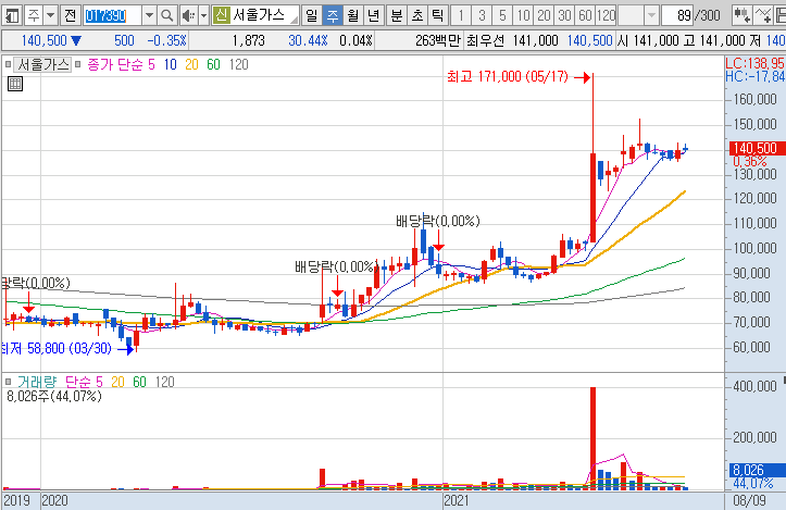 서울가스-주가-흐름-차트