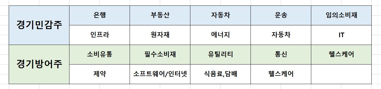  [주식공부 #10] 경기민감주 VS 경기방어주 차이에 대해 알아보자