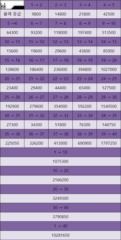  냥코대전쟁 울트라 슈퍼 레어 캐릭터  필요한 경험치(XP)표 참고용