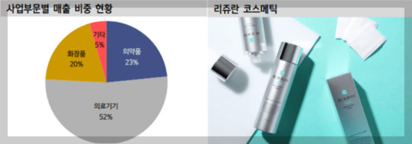  리쥬란 코스메틱 올리브영 전국 1000개점 입점 파마리서치 주가 전망