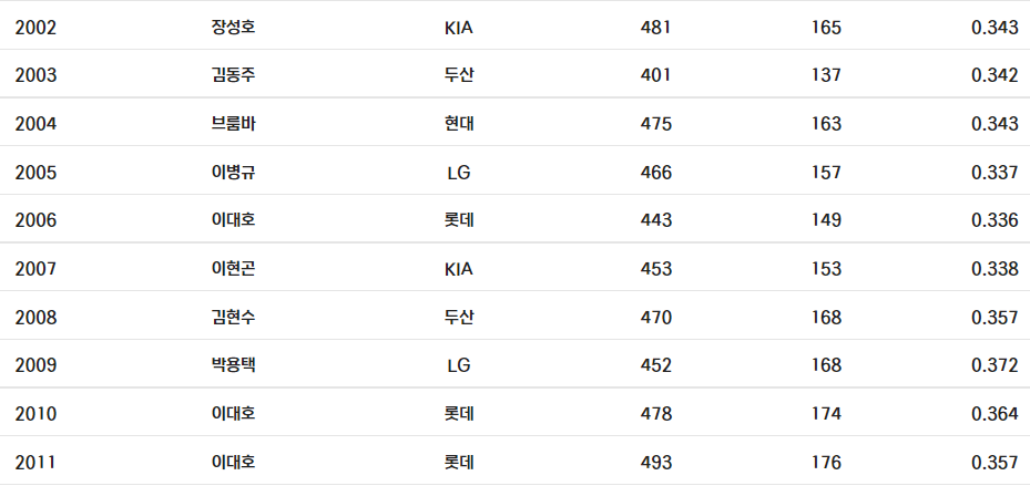 한국 프로야구 역대 타율 순위3
