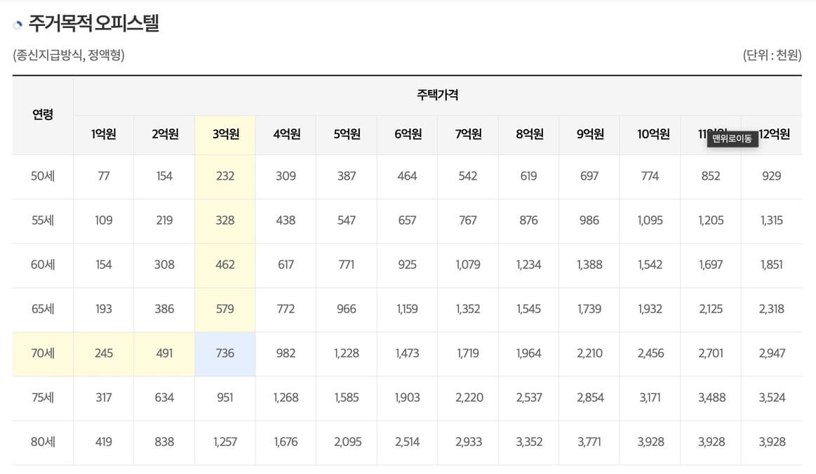 주거-목적-오피스텔-기준-예상-연금-수령-금액-사진