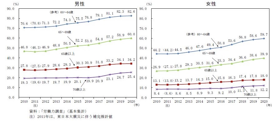 일본 고령자의 남녀 취업률 추이 변화