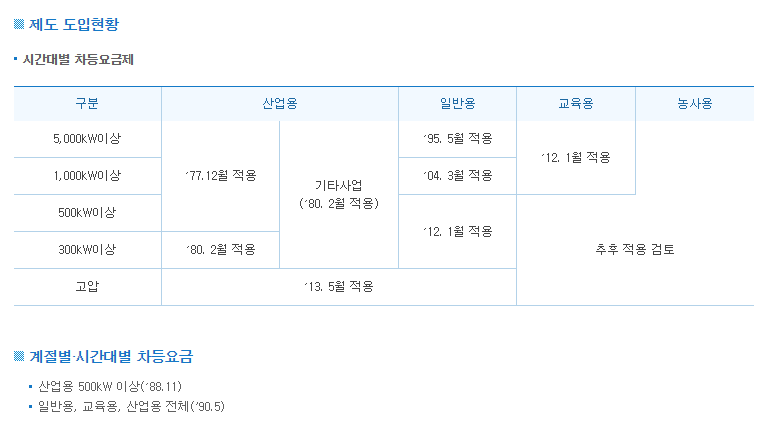 계절별_시간별_차등_요금제