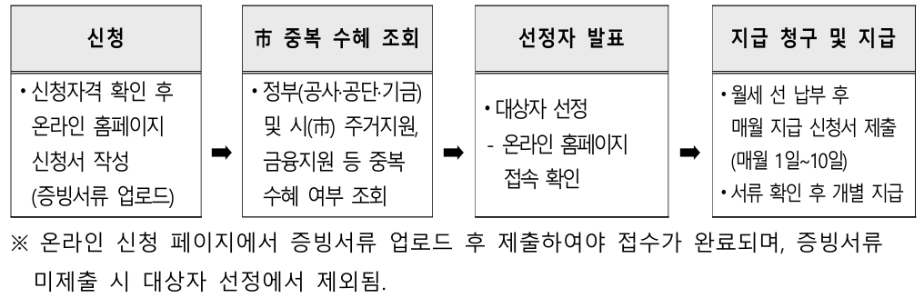 대전 청년월세지원 하반기 참여자 신청