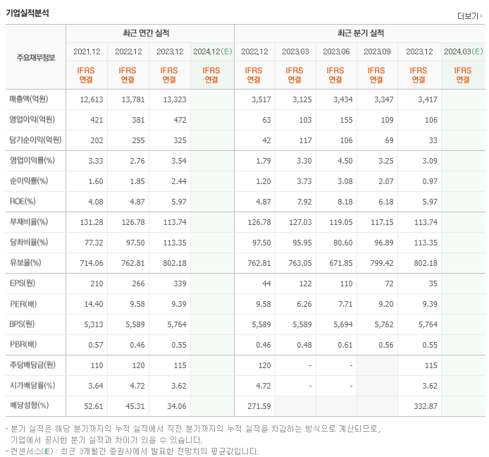대한제당_실적