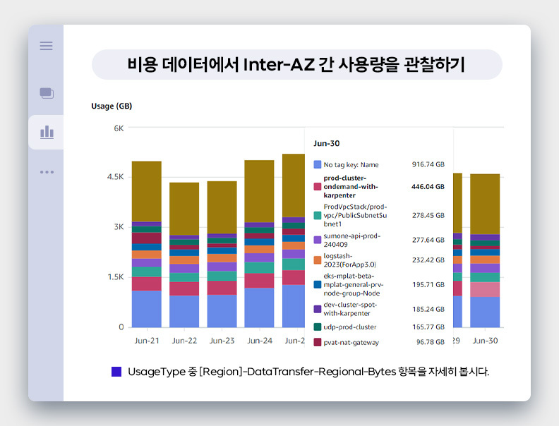 비용 데이터에서 Inter-AZ 간 사용량을 관찰하기. UsageType 중 [Region]-DataTrasfer-Regional-Bytes 항목을 자세히 봅시다.