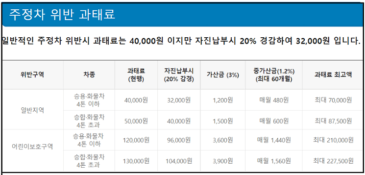 주정차 위반 과태료