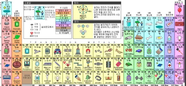원소기호 이온식표