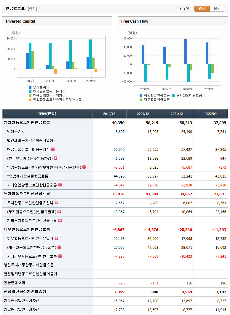 SK텔레콤 현금흐름표