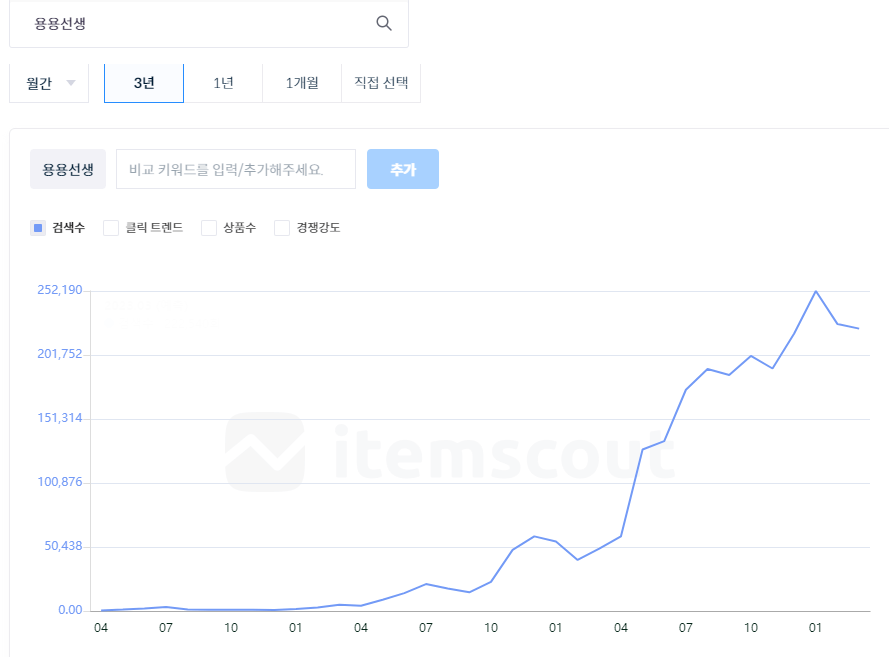 용용선생 네이버 검색량. 아이템스카우트 캡처