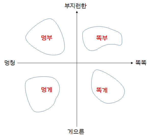  직장인 사분면 ①똑부