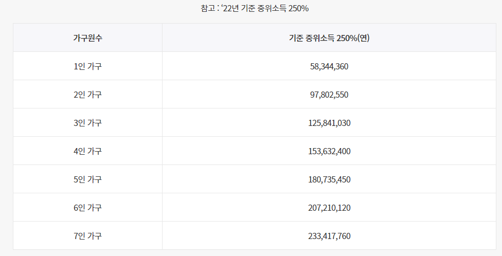 청년도약계좌 소득조건