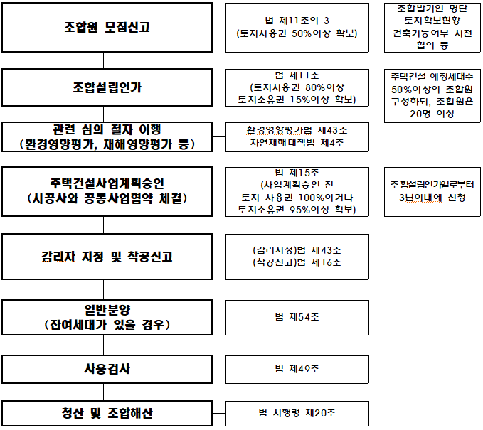 지역주택조합 사업 절차