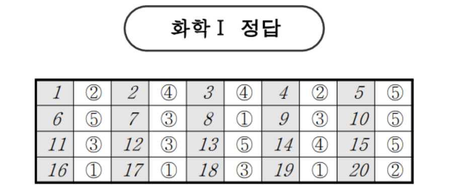 2024년 고2 3모 과학탐구