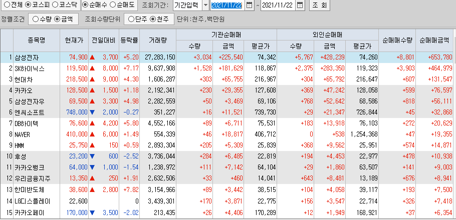  11월22일 코스피 코스닥 외국인 기관 동시 순매수 순매도 상위 종목 TOP 100