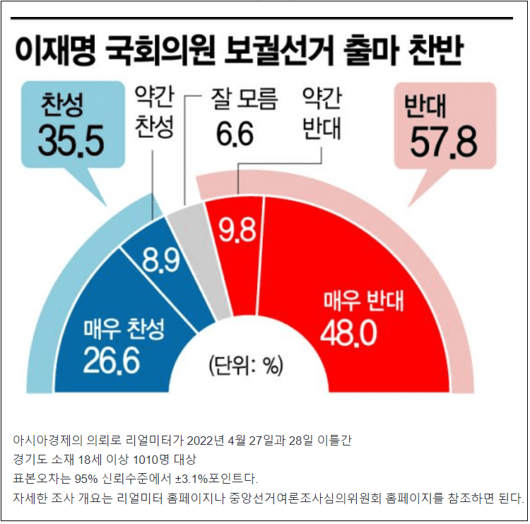  재명이, "보궐선거 나오면 안돼" 여론 지배적 ㅣ 양산 사저 시위 시작됐다