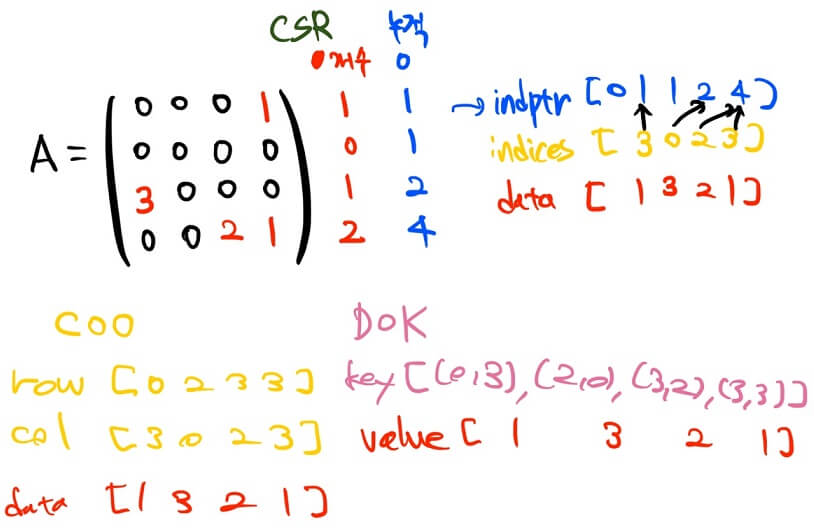  [Scipy] 파이썬 희소 행렬 변환(CSR, COO, DOK), 배열 역변환, 연산 방법 정리