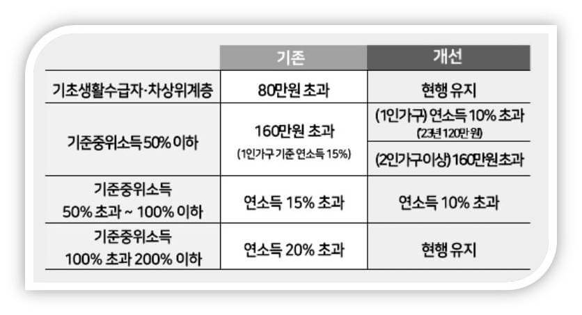 국민건강보험 재난적의료비 지원사업에 대한 의료비 부담 수준 변화 비교표