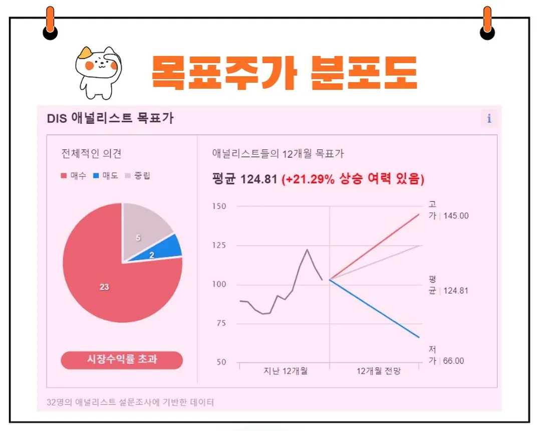 월트디즈니 목표주가