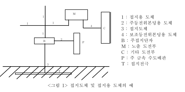  전선의 종류, 식별 등에 관한 기술지침(KOSHA GUIDE E-29-2021)