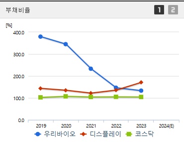 우리바이오 주가 부채비율 (1104)