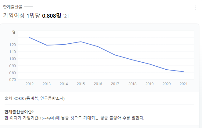 대한민국 합계출산율 지표