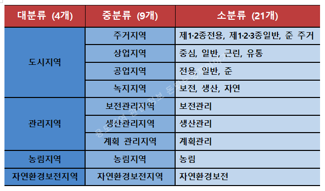 용도지역 관련 정보 분류