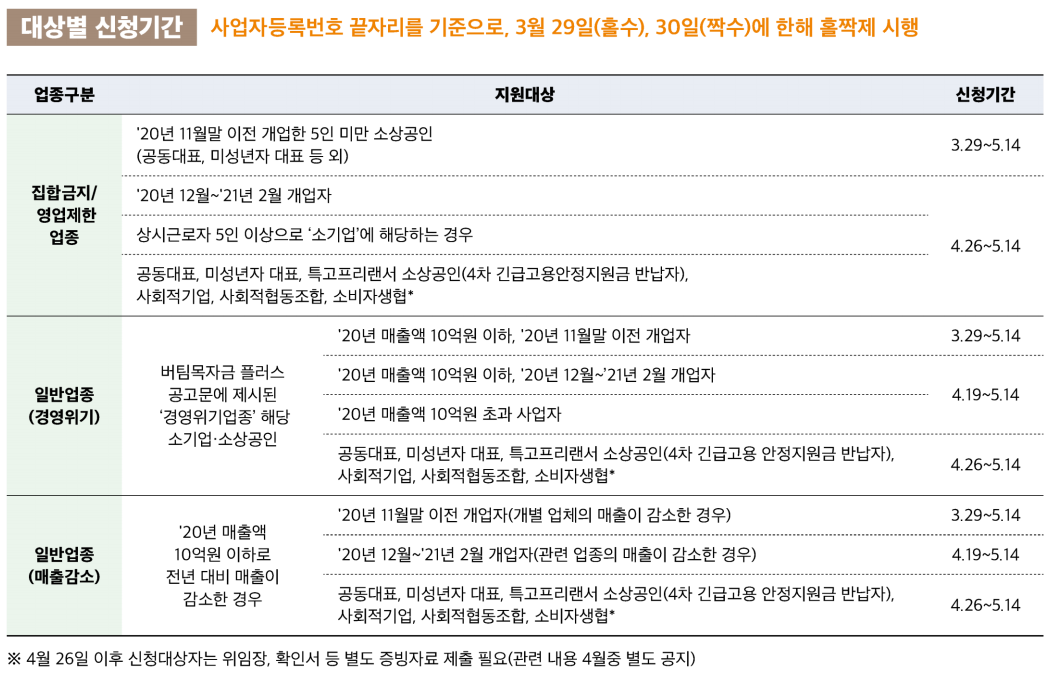 버팀목자금업종별신청기간