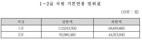 LH 한국토지주택공사 기본연봉 범위표 (출처 : 보수규정)