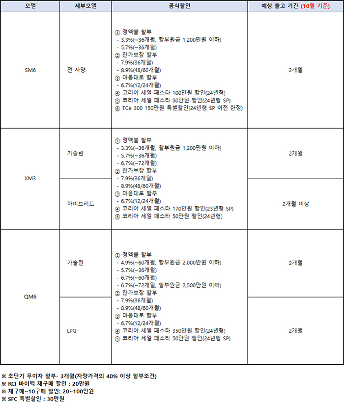 르노 11월 판매조건과 출고 대기