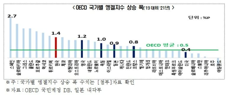 한국 엥겔지수 &#39;상승폭&#39; G5 중 가장 커