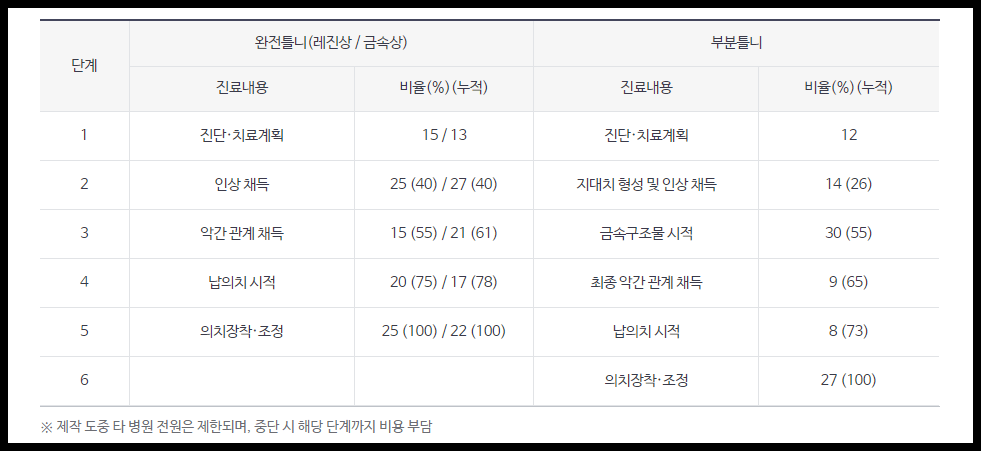 노인 틀니 지원 시술 종류별 가격